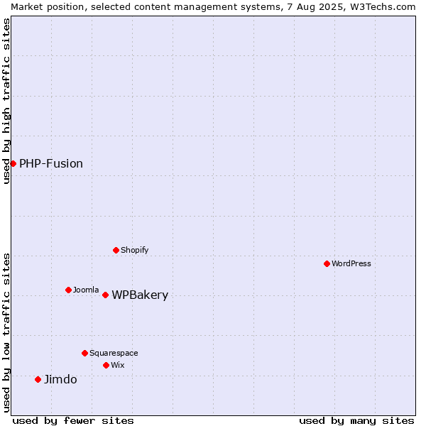 Market position of WPBakery vs. Jimdo vs. PHP-Fusion