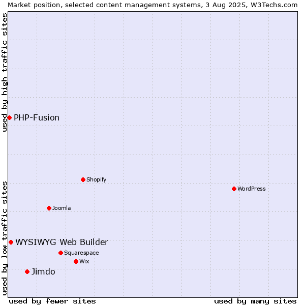 Market position of Jimdo vs. WYSIWYG Web Builder vs. PHP-Fusion