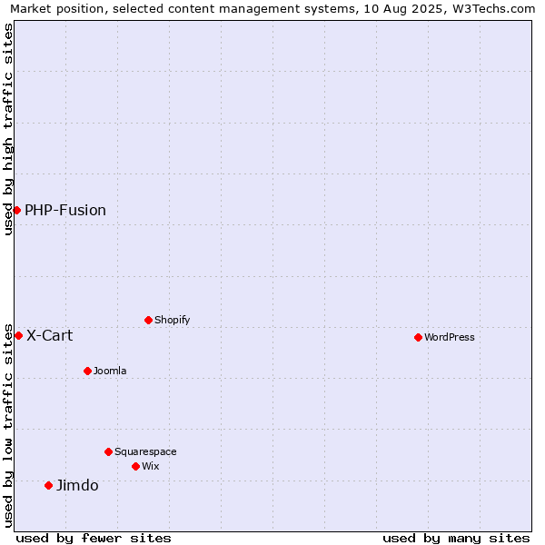 Market position of Jimdo vs. X-Cart vs. PHP-Fusion