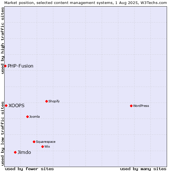 Market position of Jimdo vs. XOOPS vs. PHP-Fusion