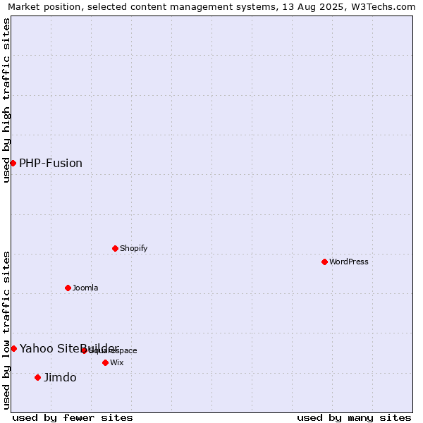 Market position of Jimdo vs. Yahoo SiteBuilder vs. PHP-Fusion