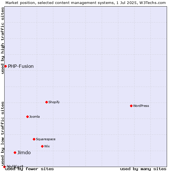 Market position of Jimdo vs. PHP-Fusion vs. Yo!Kart