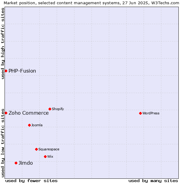 Market position of Jimdo vs. Zoho Commerce vs. PHP-Fusion