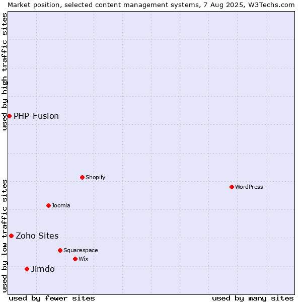 Market position of Jimdo vs. Zoho Sites vs. PHP-Fusion