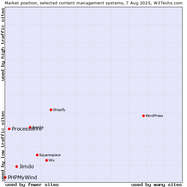 Market position of Jimdo vs. ProcessWire vs. PHPMyWind