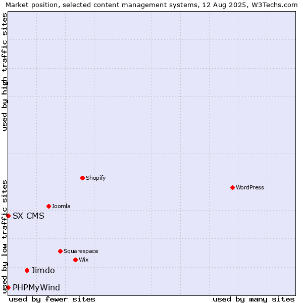 Market position of Jimdo vs. PHPMyWind vs. SX CMS