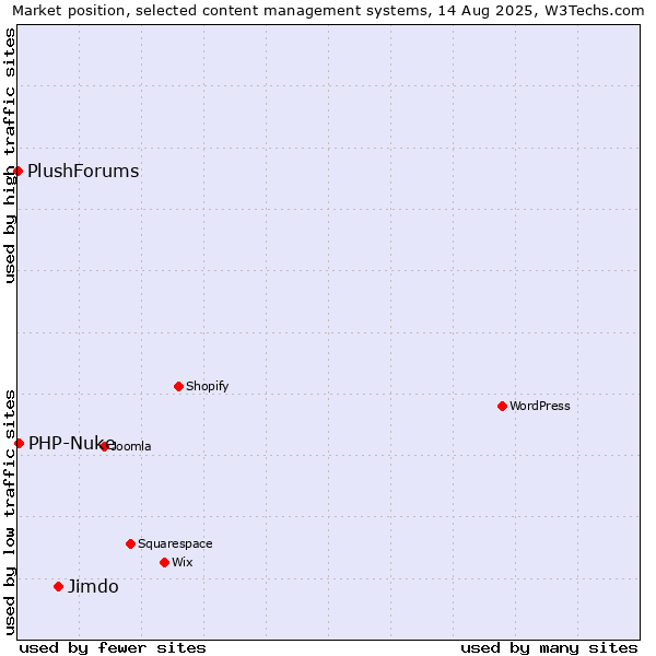 Market position of Jimdo vs. PHP-Nuke vs. PlushForums