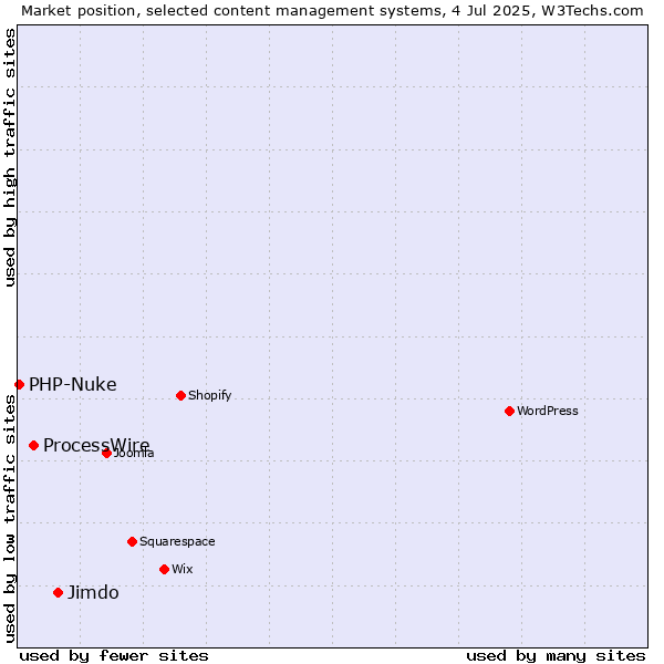 Market position of Jimdo vs. ProcessWire vs. PHP-Nuke