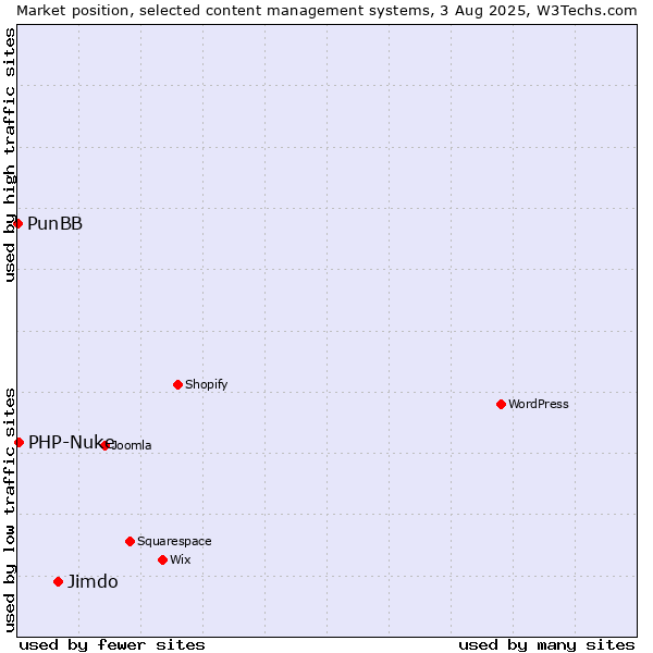 Market position of Jimdo vs. PHP-Nuke vs. PunBB