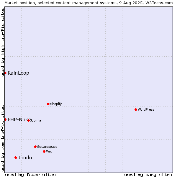 Market position of Jimdo vs. RainLoop vs. PHP-Nuke