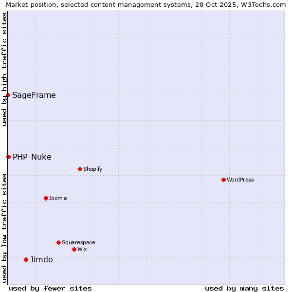 Market position of Jimdo vs. PHP-Nuke vs. SageFrame