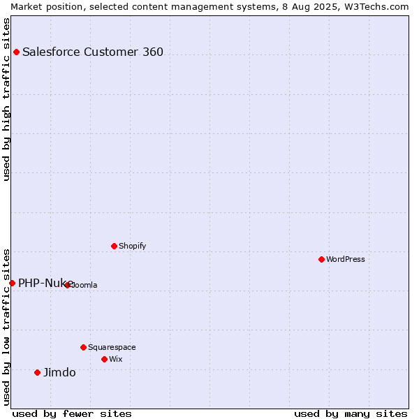 Market position of Jimdo vs. Salesforce Customer 360 vs. PHP-Nuke