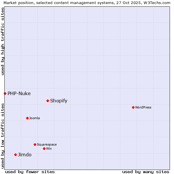Market position of Shopify vs. Jimdo vs. PHP-Nuke