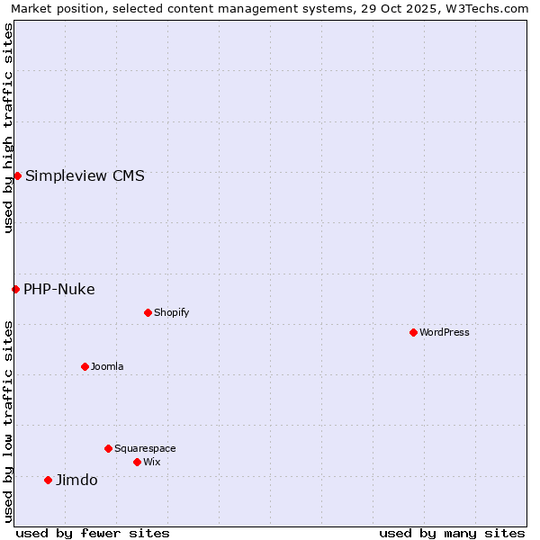 Market position of Jimdo vs. Simpleview CMS vs. PHP-Nuke