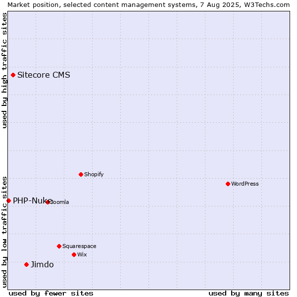Market position of Jimdo vs. Sitecore CMS vs. PHP-Nuke