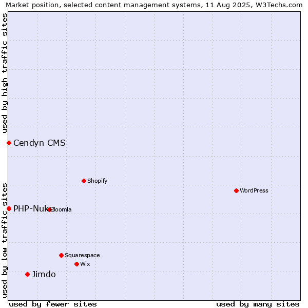 Market position of Jimdo vs. Cendyn CMS vs. PHP-Nuke