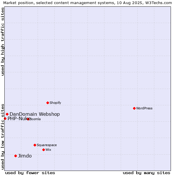 Market position of Jimdo vs. DanDomain Webshop vs. PHP-Nuke