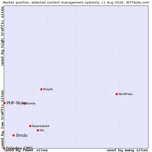 Market position of Jimdo vs. PHP-Nuke vs. Solodev CMS