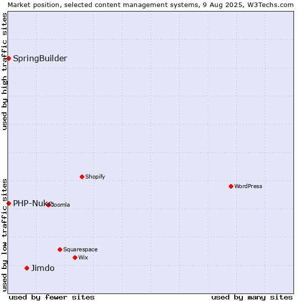Market position of Jimdo vs. SpringBuilder vs. PHP-Nuke