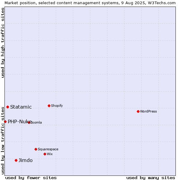 Market position of Jimdo vs. Statamic vs. PHP-Nuke