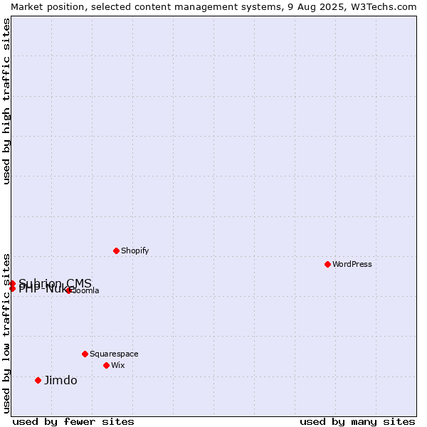 Market position of Jimdo vs. PHP-Nuke vs. Subrion CMS
