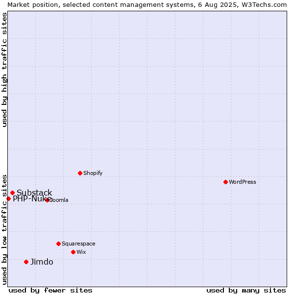 Market position of Jimdo vs. Substack vs. PHP-Nuke