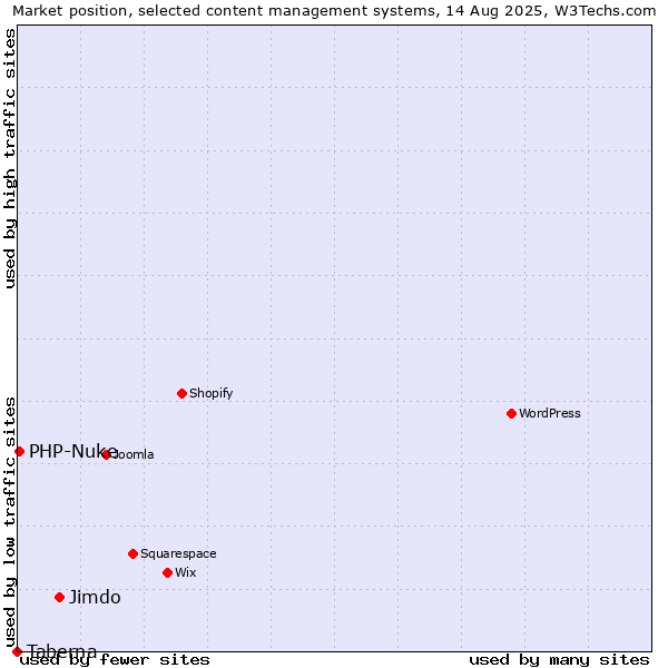Market position of Jimdo vs. PHP-Nuke vs. Taberna