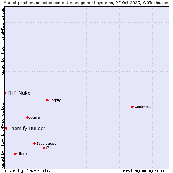 Market position of Jimdo vs. Themify Builder vs. PHP-Nuke