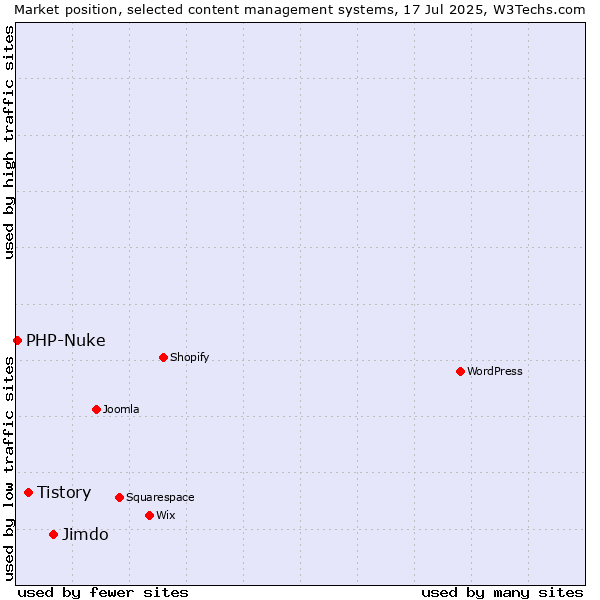 Market position of Jimdo vs. Tistory vs. PHP-Nuke