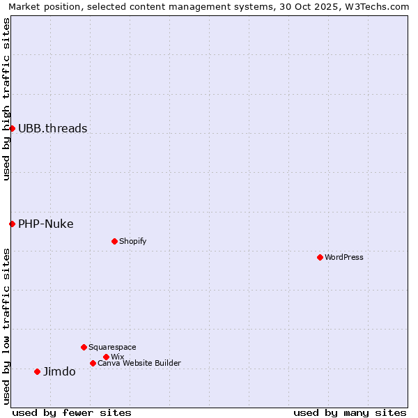 Market position of Jimdo vs. PHP-Nuke vs. UBB.threads