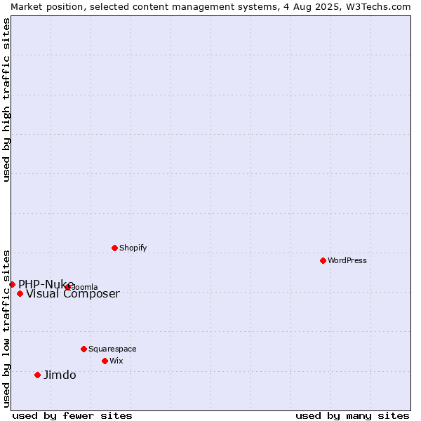Market position of Jimdo vs. Visual Composer vs. PHP-Nuke
