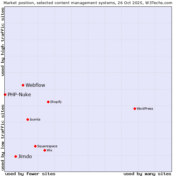 Market position of Webflow vs. Jimdo vs. PHP-Nuke