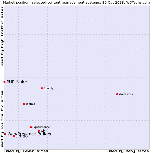 Market position of Jimdo vs. Web Presence Builder vs. PHP-Nuke