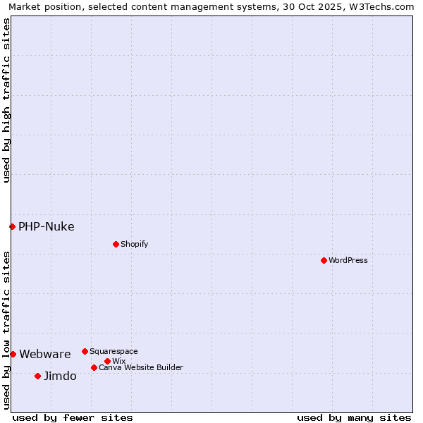 Market position of Jimdo vs. Webware vs. PHP-Nuke