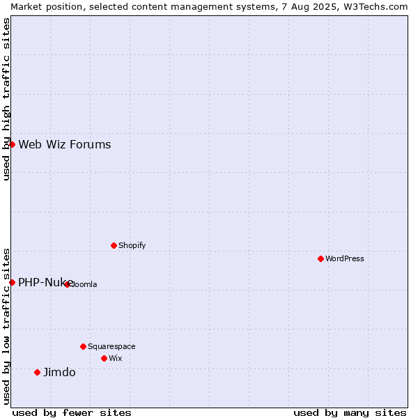 Market position of Jimdo vs. PHP-Nuke vs. Web Wiz Forums