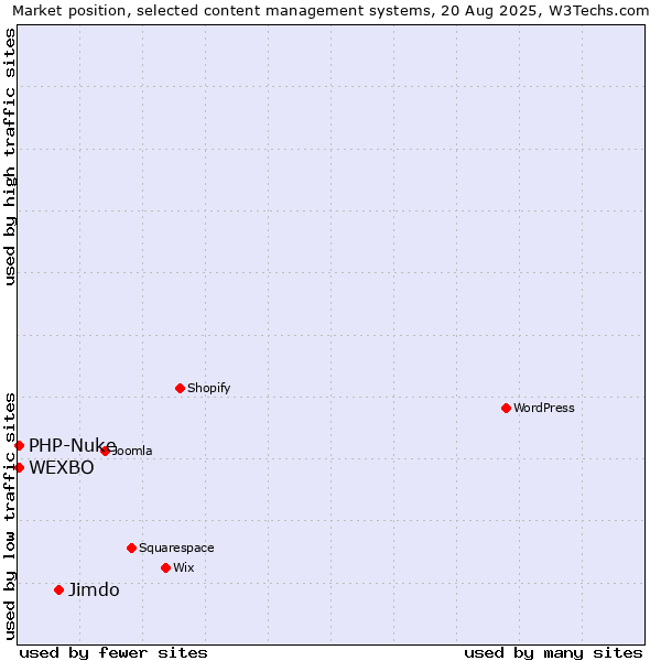 Market position of Jimdo vs. PHP-Nuke vs. WEXBO