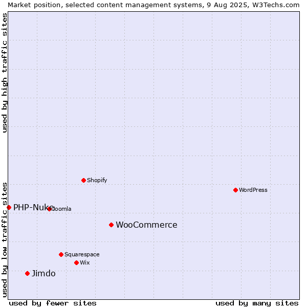 Market position of WooCommerce vs. Jimdo vs. PHP-Nuke