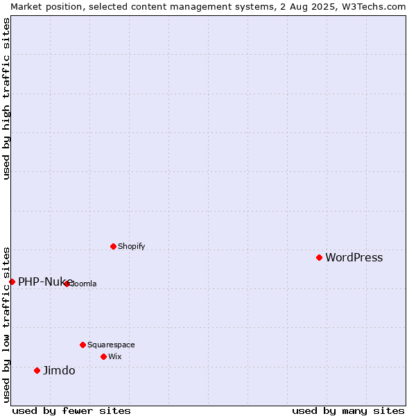 Market position of WordPress vs. Jimdo vs. PHP-Nuke