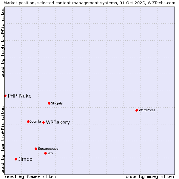 Market position of WPBakery vs. Jimdo vs. PHP-Nuke