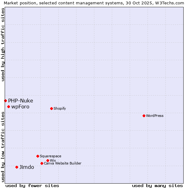 Market position of Jimdo vs. wpForo vs. PHP-Nuke