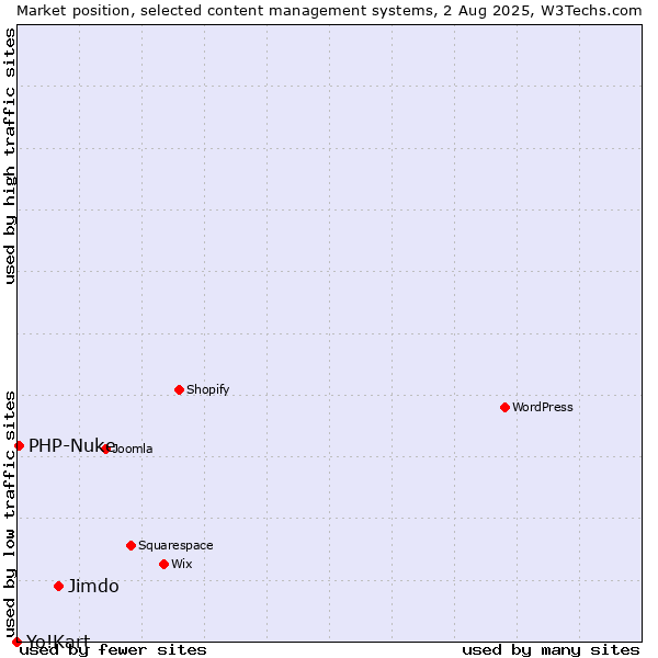 Market position of Jimdo vs. PHP-Nuke vs. Yo!Kart