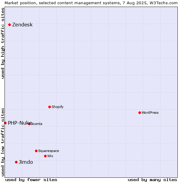 Market position of Jimdo vs. Zendesk vs. PHP-Nuke