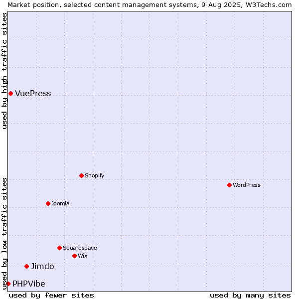 Market position of Jimdo vs. VuePress vs. PHPVibe