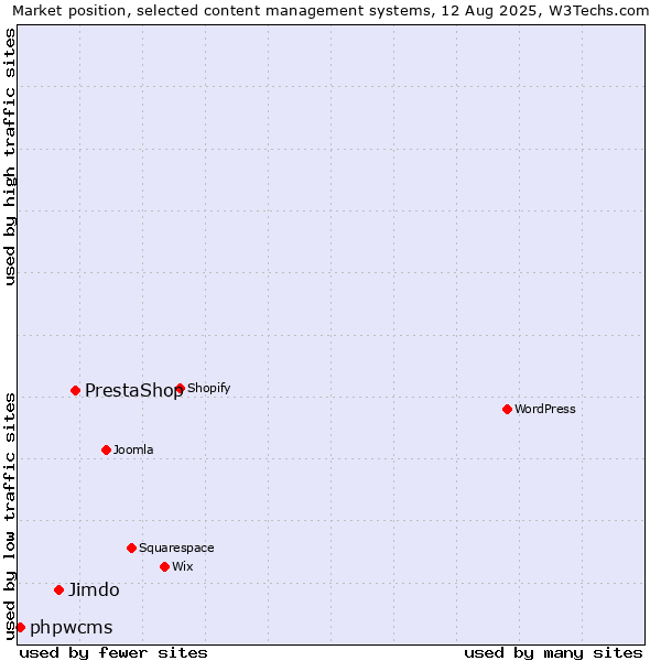 Market position of PrestaShop vs. Jimdo vs. phpwcms