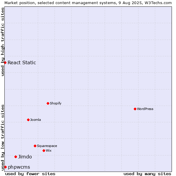Market position of Jimdo vs. phpwcms vs. React Static