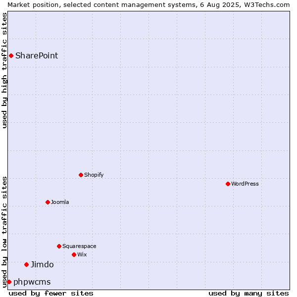 Market position of Jimdo vs. SharePoint vs. phpwcms