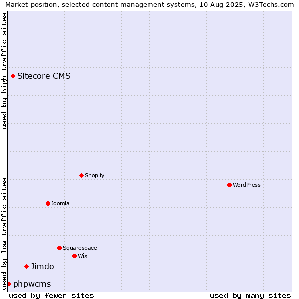 Market position of Jimdo vs. Sitecore CMS vs. phpwcms