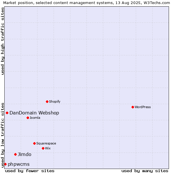 Market position of Jimdo vs. DanDomain Webshop vs. phpwcms