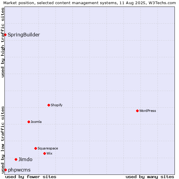 Market position of Jimdo vs. phpwcms vs. SpringBuilder