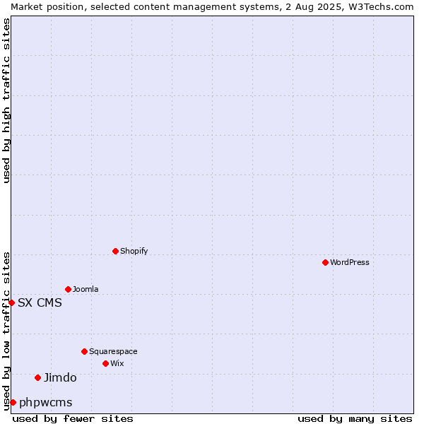 Market position of Jimdo vs. phpwcms vs. SX CMS